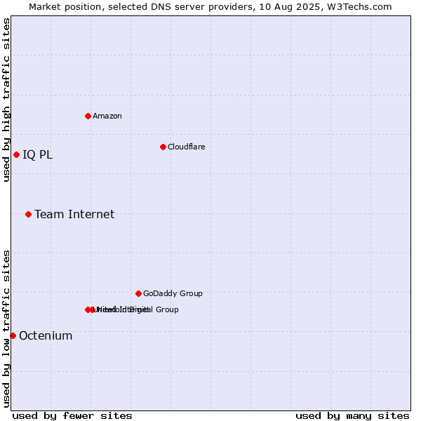 Market position of Team Internet vs. IQ PL vs. Octenium