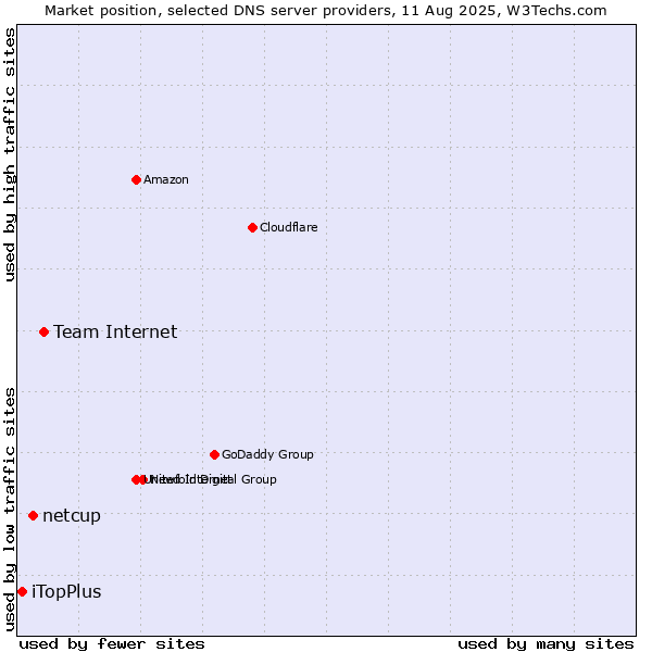 Market position of Team Internet vs. netcup vs. iTopPlus