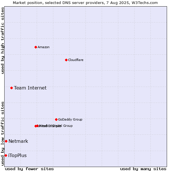 Market position of Team Internet vs. Netmark vs. iTopPlus