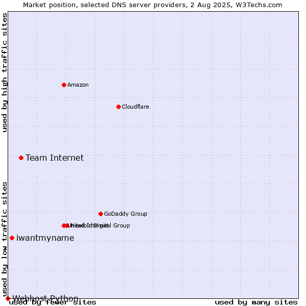 Market position of Team Internet vs. iwantmyname vs. Webhost Python