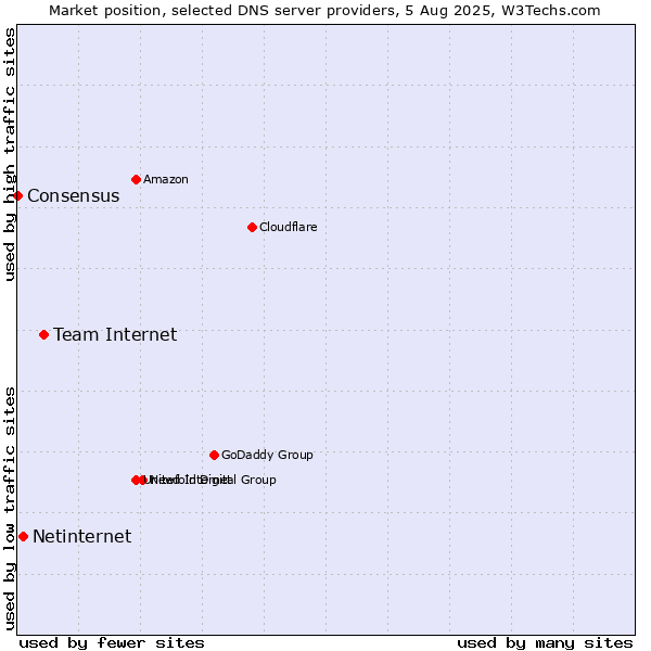 Market position of Team Internet vs. Netinternet vs. Consensus
