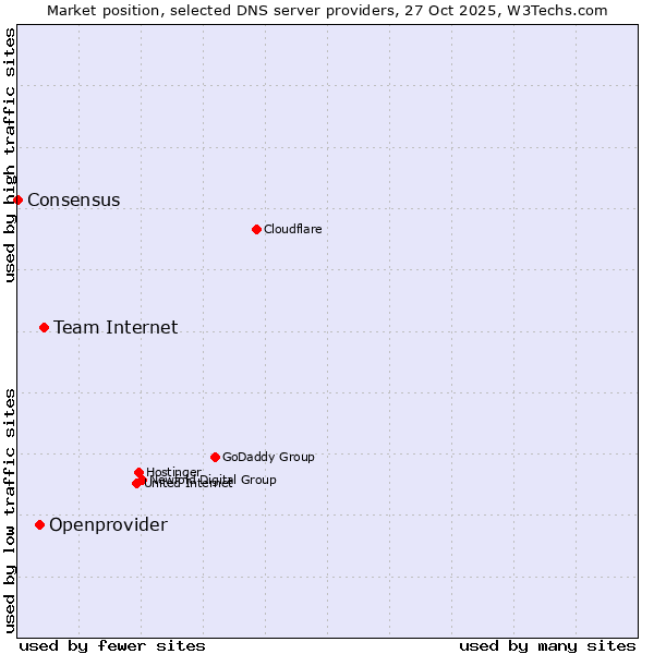Market position of Team Internet vs. Openprovider vs. Consensus