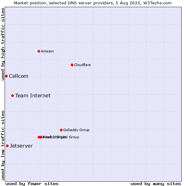 Market position of Team Internet vs. Jetserver vs. Cellcom