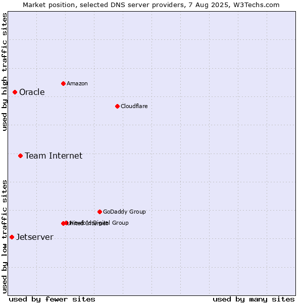 Market position of Team Internet vs. Oracle vs. Jetserver