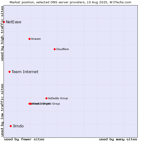 Market position of Jimdo vs. Team Internet vs. NetEase