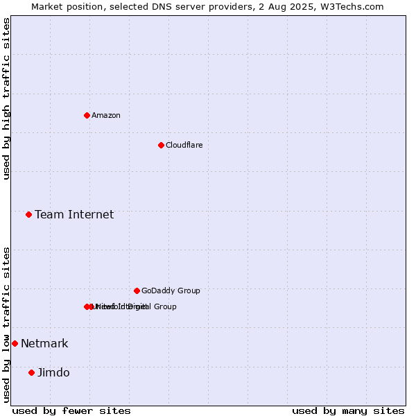 Market position of Jimdo vs. Team Internet vs. Netmark