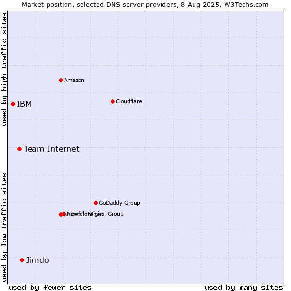 Market position of Jimdo vs. Team Internet vs. IBM