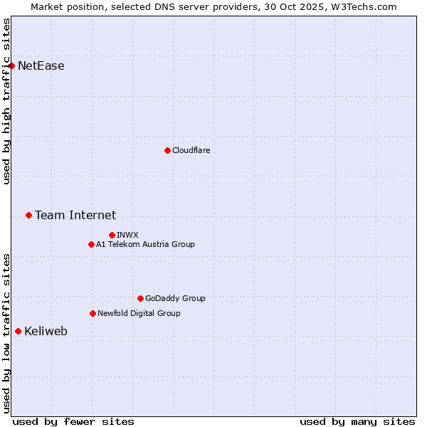 Market position of Team Internet vs. Keliweb vs. NetEase