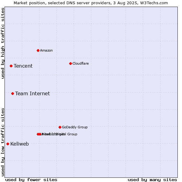 Market position of Team Internet vs. Tencent vs. Keliweb
