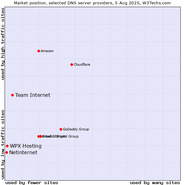 Market position of Team Internet vs. WPX Hosting vs. Netinternet