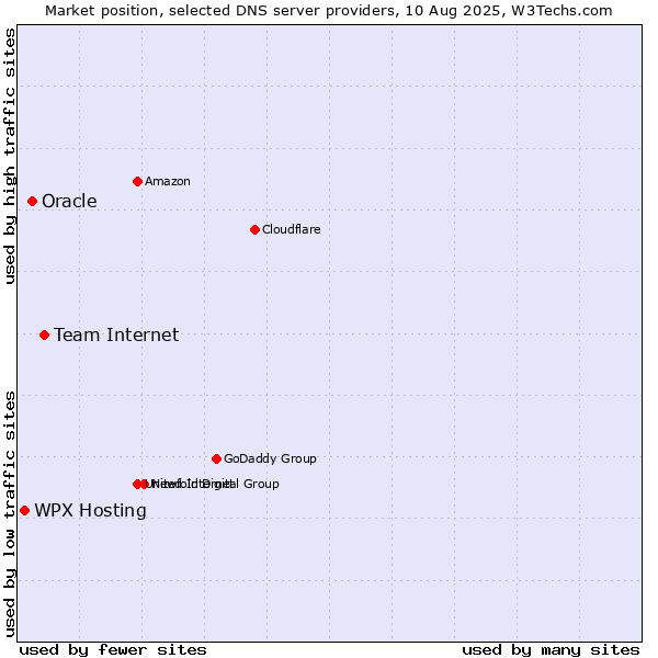 Market position of Team Internet vs. Oracle vs. WPX Hosting