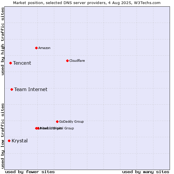 Market position of Team Internet vs. Tencent vs. Krystal