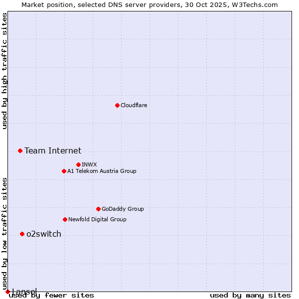 Market position of o2switch vs. Team Internet vs. Lansol