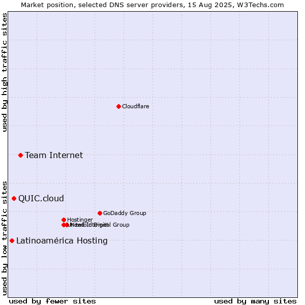 Market position of Team Internet vs. QUIC.cloud vs. Latinoamérica Hosting