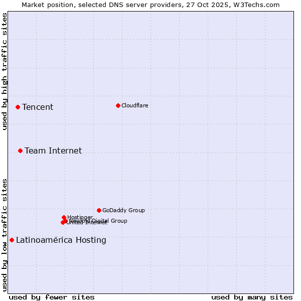 Market position of Team Internet vs. Tencent vs. Latinoamérica Hosting