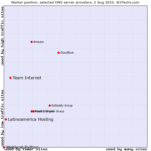 Market position of Team Internet vs. Latinoamérica Hosting vs. Webhost Python