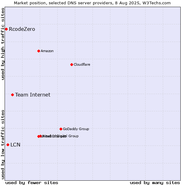 Market position of Team Internet vs. LCN vs. RcodeZero