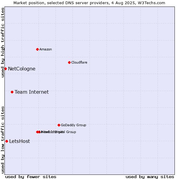 Market position of Team Internet vs. LetsHost vs. NetCologne