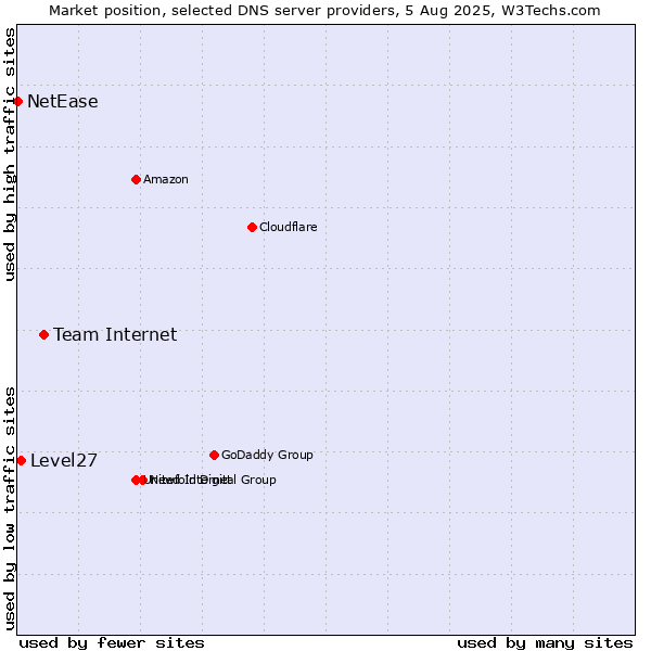 Market position of Team Internet vs. Level27 vs. NetEase