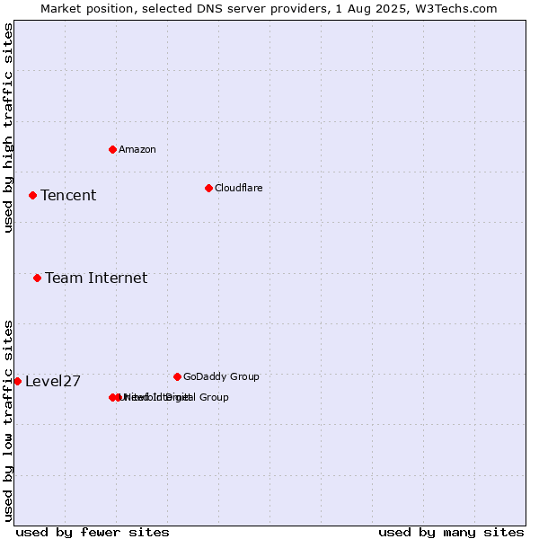 Market position of Team Internet vs. Tencent vs. Level27