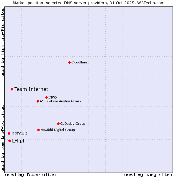 Market position of Team Internet vs. LH.pl vs. netcup