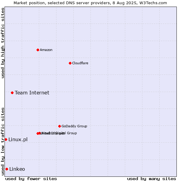 Market position of Team Internet vs. Linkeo vs. Linux.pl