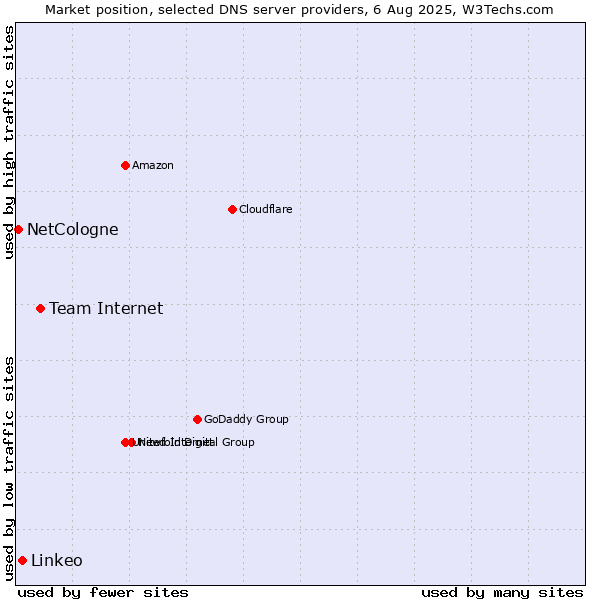 Market position of Team Internet vs. Linkeo vs. NetCologne