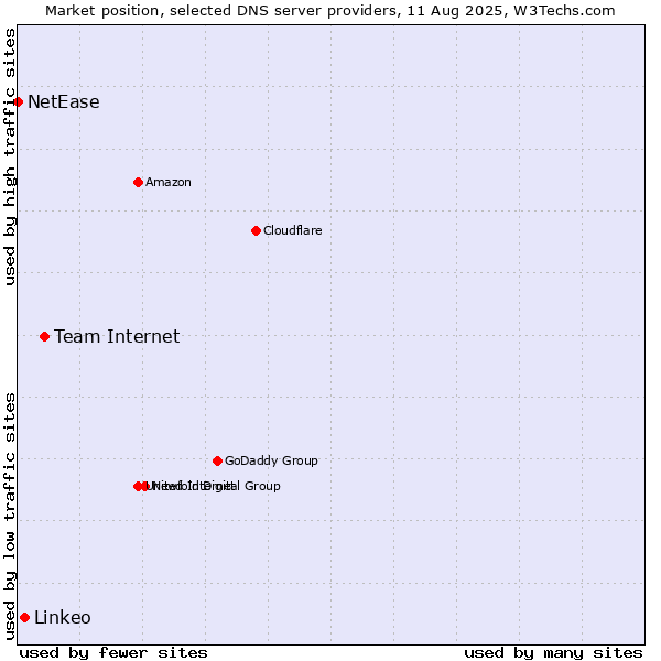Market position of Team Internet vs. Linkeo vs. NetEase
