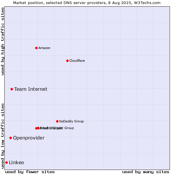 Market position of Team Internet vs. Openprovider vs. Linkeo