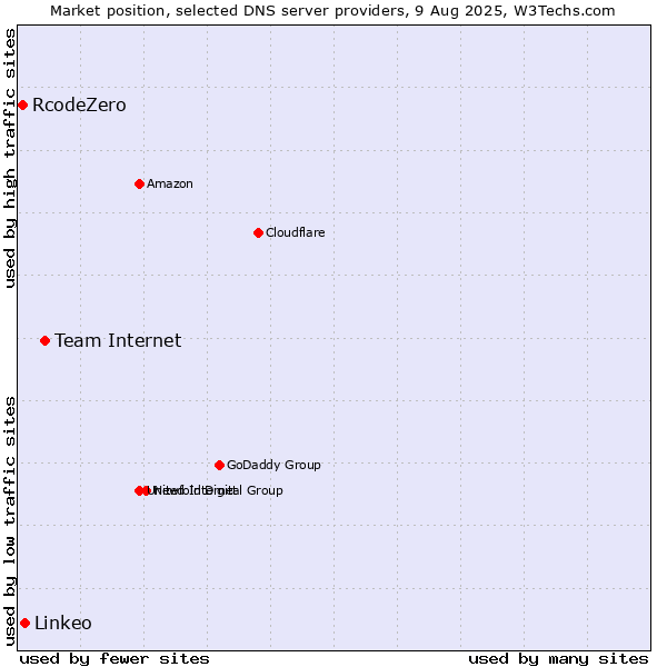 Market position of Team Internet vs. Linkeo vs. RcodeZero