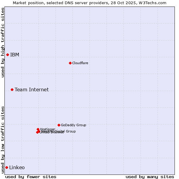 Market position of Team Internet vs. IBM vs. Linkeo