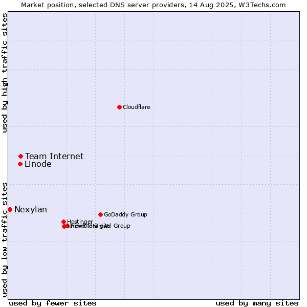 Market position of Team Internet vs. Linode vs. Nexylan