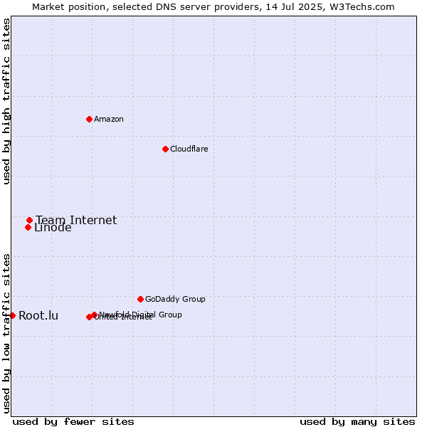 Market position of Team Internet vs. Linode vs. Root.lu