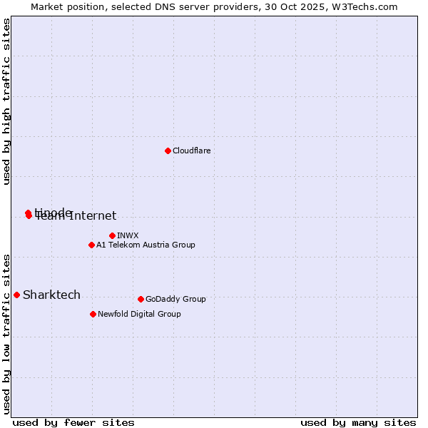 Market position of Team Internet vs. Linode vs. Sharktech