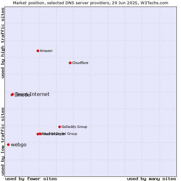 Market position of Team Internet vs. Linode vs. webgo