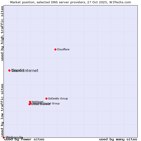 Market position of Team Internet vs. Linode vs. Webnode
