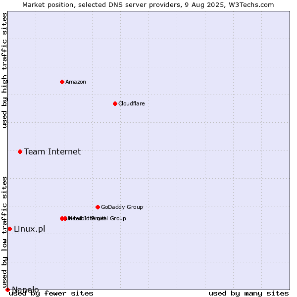 Market position of Team Internet vs. Linux.pl vs. Nanelo