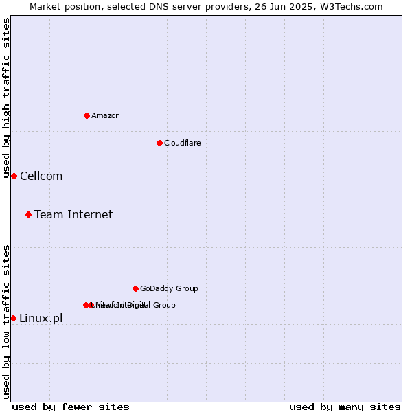 Market position of Team Internet vs. Cellcom vs. Linux.pl