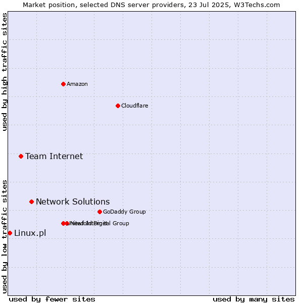Market position of Network Solutions vs. Team Internet vs. Linux.pl