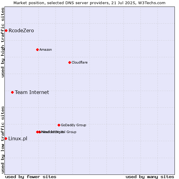 Market position of Team Internet vs. RcodeZero vs. Linux.pl