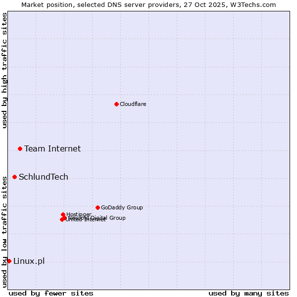 Market position of Team Internet vs. SchlundTech vs. Linux.pl