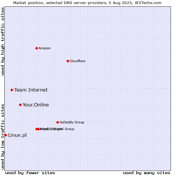Market position of Your.Online vs. Team Internet vs. Linux.pl