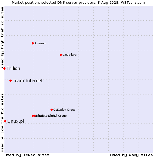 Market position of Team Internet vs. Linux.pl vs. Trillion