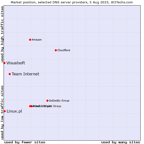 Market position of Team Internet vs. Linux.pl vs. Visualsoft