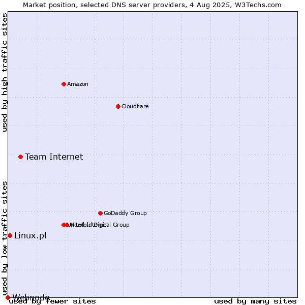 Market position of Team Internet vs. Linux.pl vs. Webnode