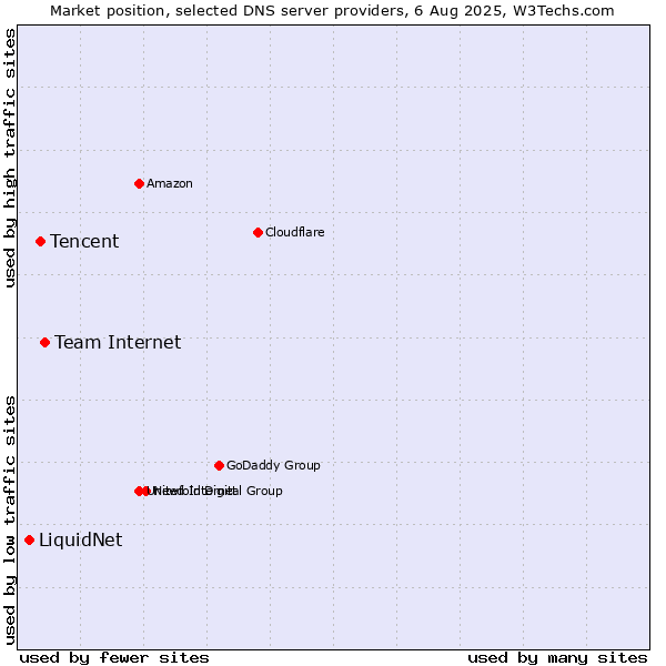 Market position of Team Internet vs. Tencent vs. LiquidNet