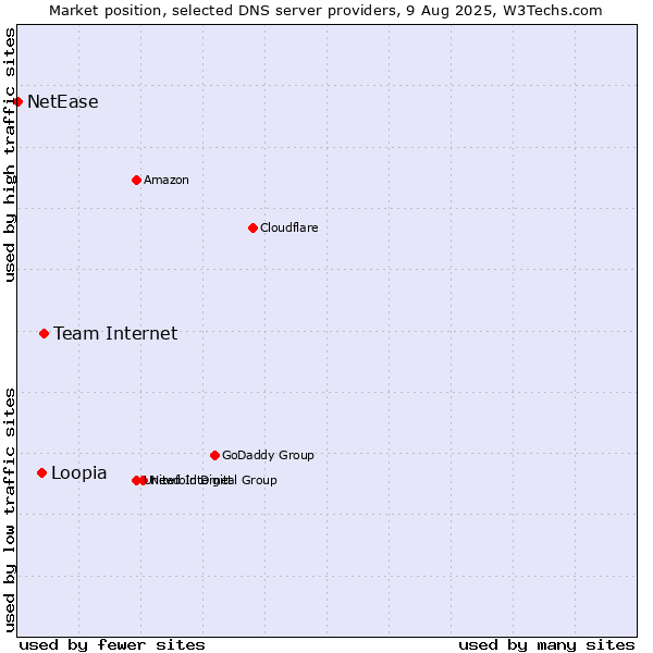 Market position of Team Internet vs. Loopia vs. NetEase