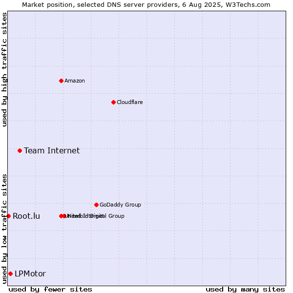 Market position of Team Internet vs. LPMotor vs. Root.lu