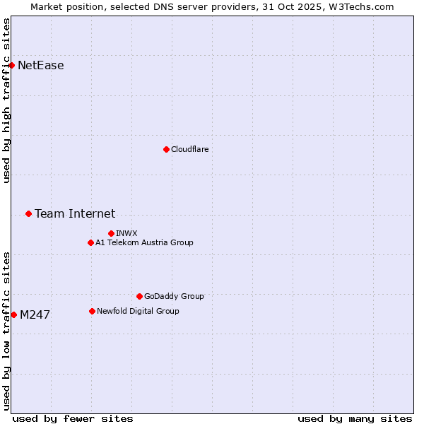 Market position of Team Internet vs. M247 vs. NetEase