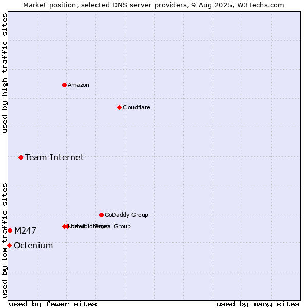 Market position of Team Internet vs. M247 vs. Octenium